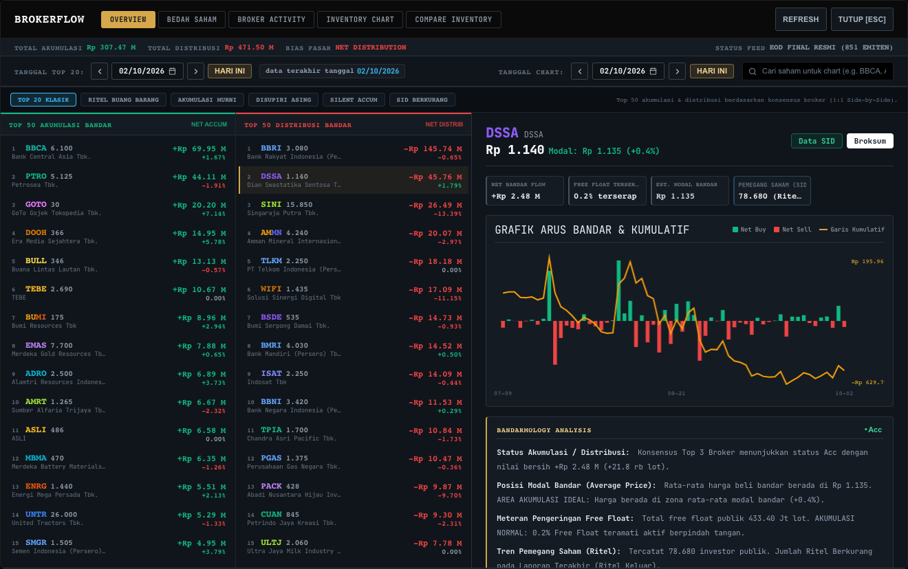 Broker Flow terbaru dengan akumulasi, distribusi, grafik arus, estimasi modal, dan analisis DSSA